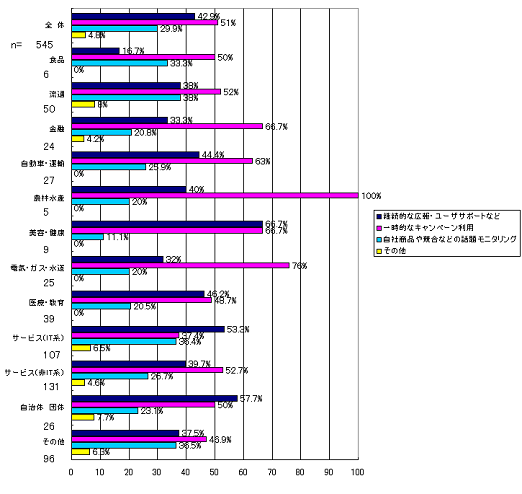 自社でTwitterを活用した際の利用用途を教えてください