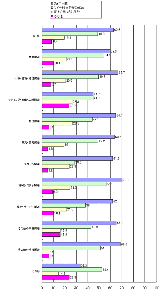 KPI（主要業績評価指標）設定は何にしましたか