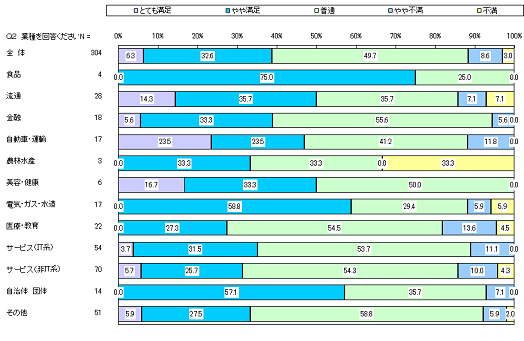 効果測定の満足度は