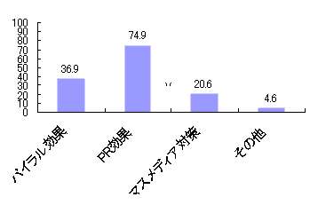 マーケティングにTwitterを利用する理由、期待することは何ですか