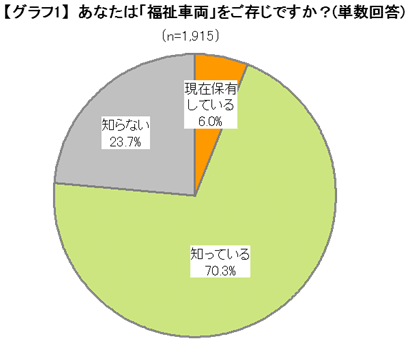 【グラフ1】あなたは「福祉車両」をご存知ですか？（単数回答）