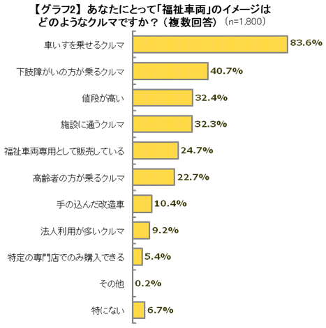 【グラフ2】あなたにとって「福祉車両」のイメージはどのようなクルマですか？（複数回答）