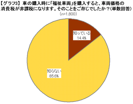 【グラフ3】車の購入時に「福祉車両」を購入すると、車両価格の消費税が非課税になります。そのことをご存知でしたか？（単数回答）