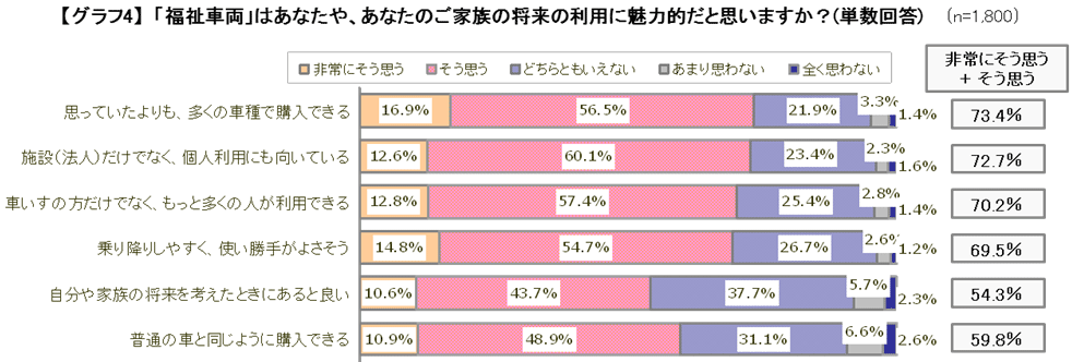 【グラフ4】「福祉車両」はあなたや、あなたのご家族の将来の利用に魅力的だと思いますか？（単数回答）