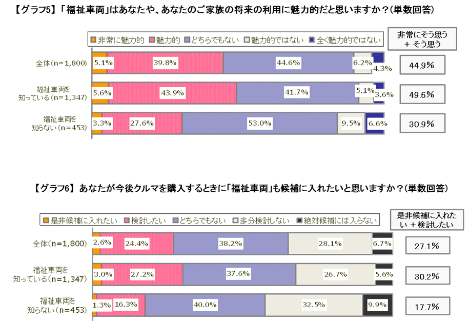 【グラフ5】「福祉車両」はあなたや、あなたのご家族の将来の利用に魅力的だと思いますか？（単数回答）【グラフ6】あなたが今後クルマを購入するときに「福祉車両」も候補に入れたいと思いますか？（単数回答）