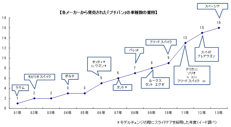 各メーカーから発売された「スライドドアのコンパクトカー」の車種数の推移