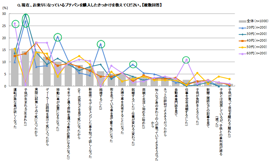 現在保有のプチバンを購入したきっかけ