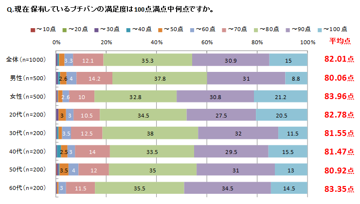 保有しているプチバンの満足度