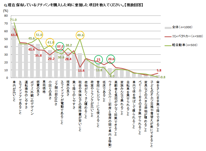 現在保有のプチバン購入時に重視した項目