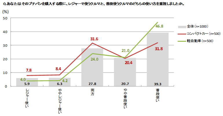 プチバン購入時の主な使用目的