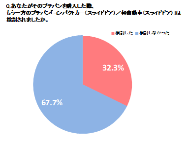 車購入時には約3割が両方を検討