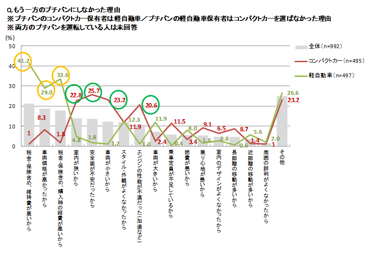 もう一方を選ばなかった理由