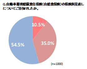 保険と税制に関しての認知は半数以下1