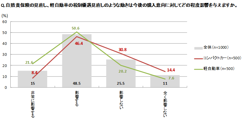 保険と税制の見直しは購入意向に影響