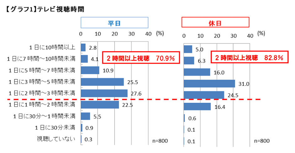 テレビ視聴時間