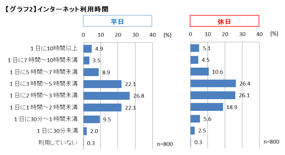 インターネット利用時間