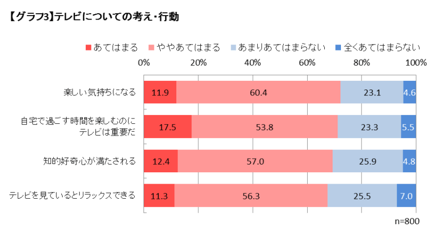 テレビについての考え・行動