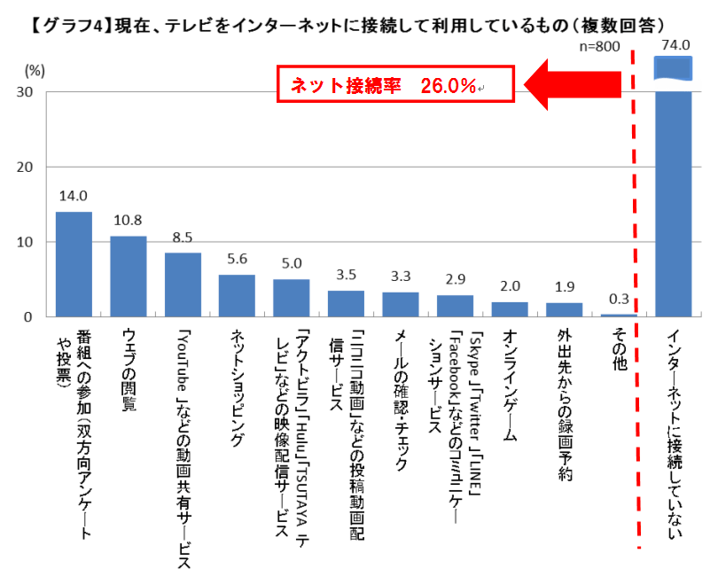 テレビをインターネットに接続して利用しているもの