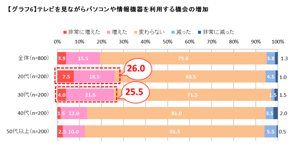 テレビを見ながら情報機器を利用する機会の増加