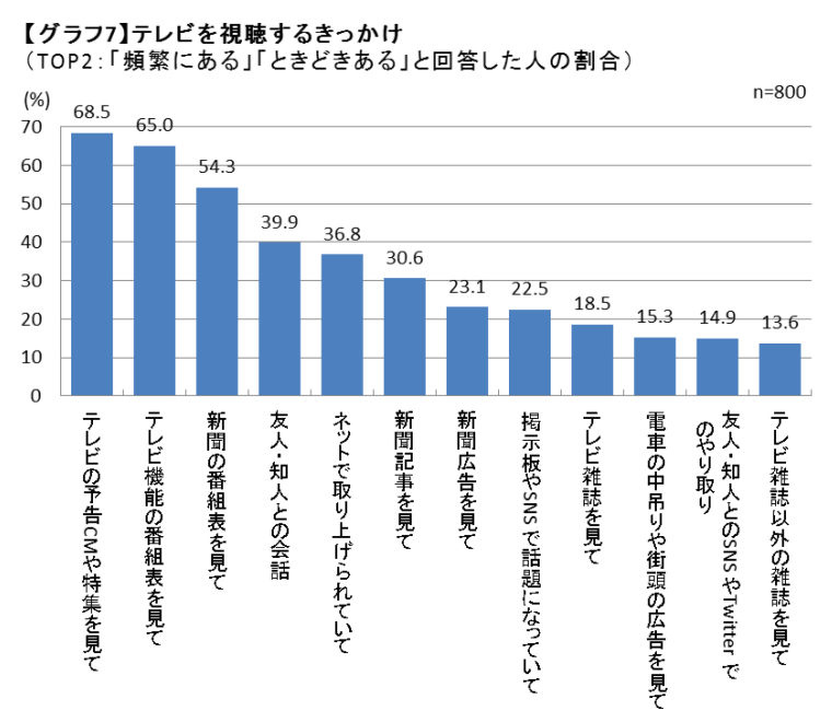 テレビを視聴するきっかけ