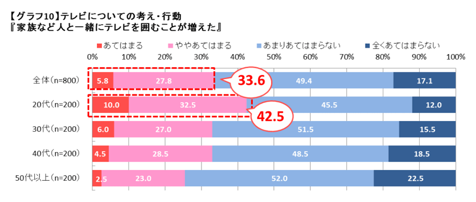 テレビについての考え・行動２