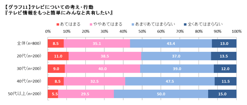 テレビについての考え・行動3