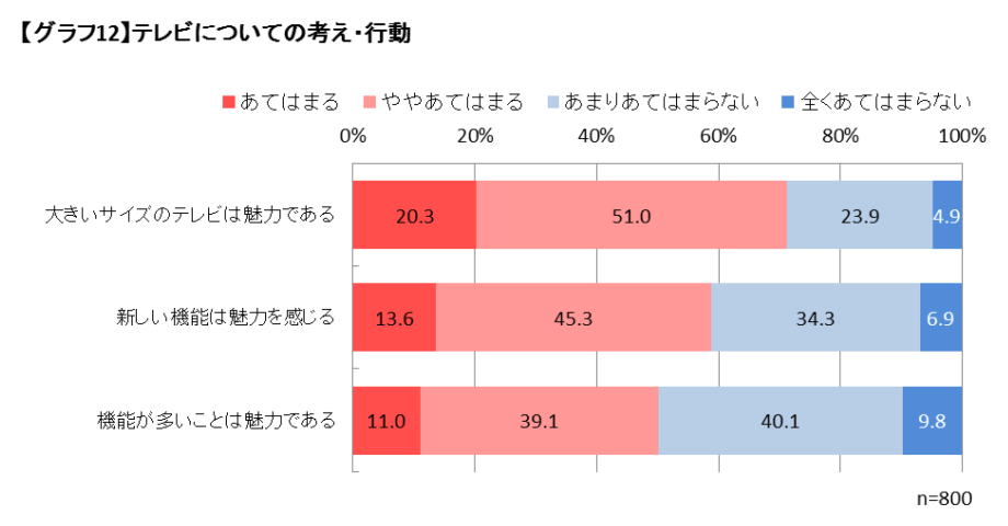 テレビについての考え・行動４