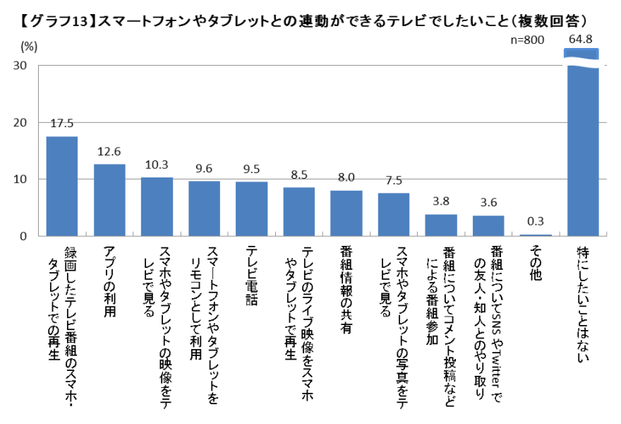 連動ができるテレビでしたいこと