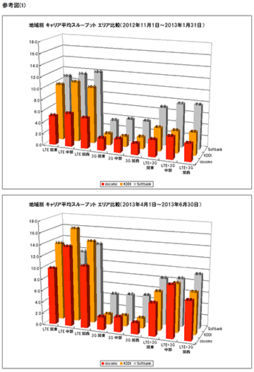 地域別 キャリア平均スループット エリア比較