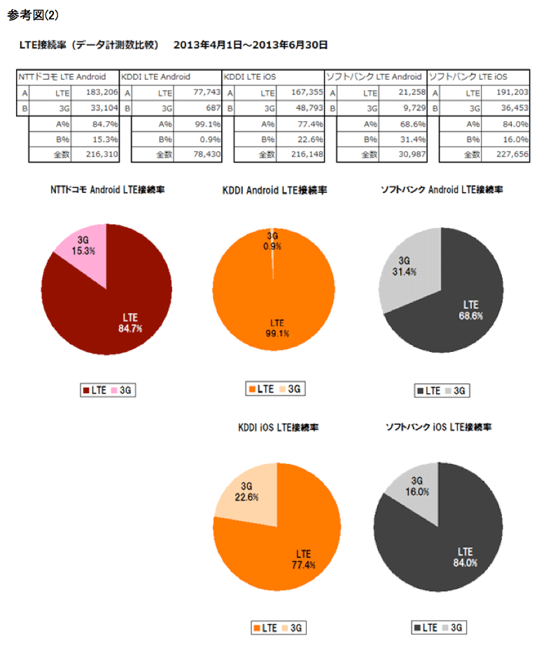 LTE接続率（データ計測数比較）2013年4月1日〜6月30日