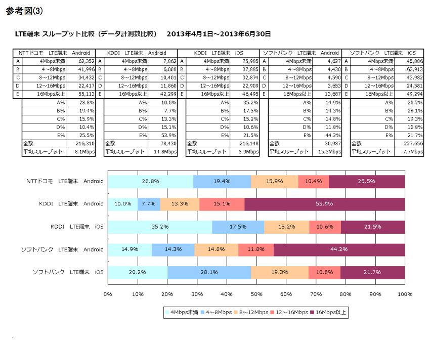 LTE端末 スループット比較(データ計測数比較)2013年4月1日〜6月30日