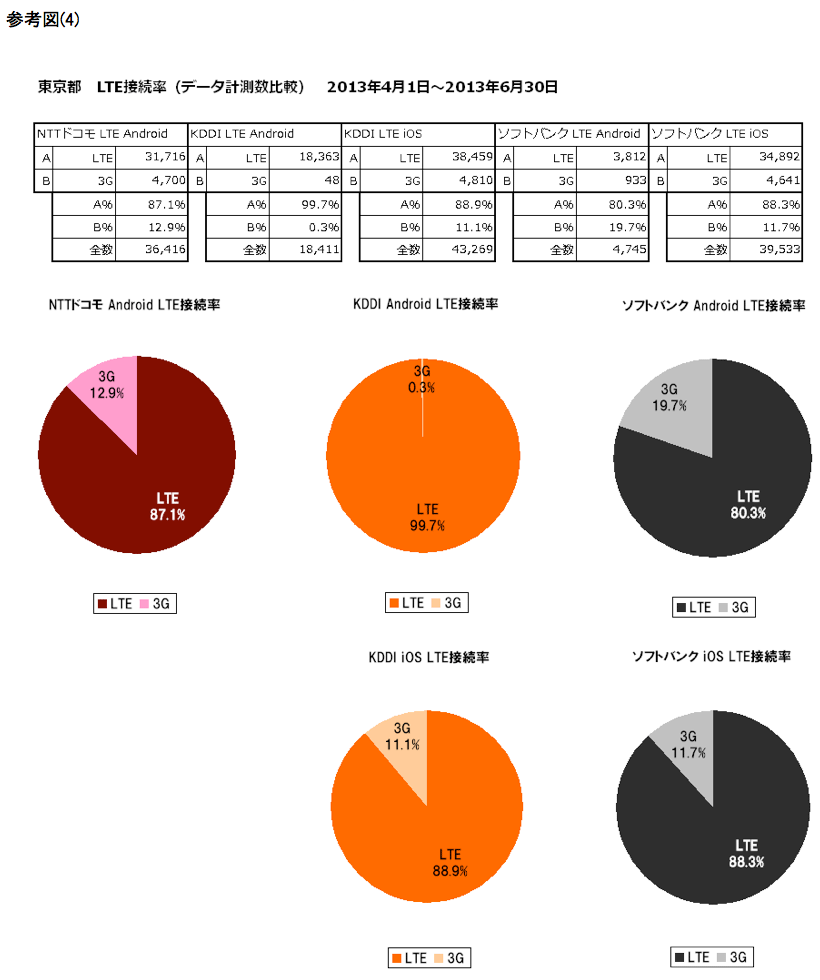 東京都 LTE接続率（データ計測数比較）2013年4月1日〜6月30日