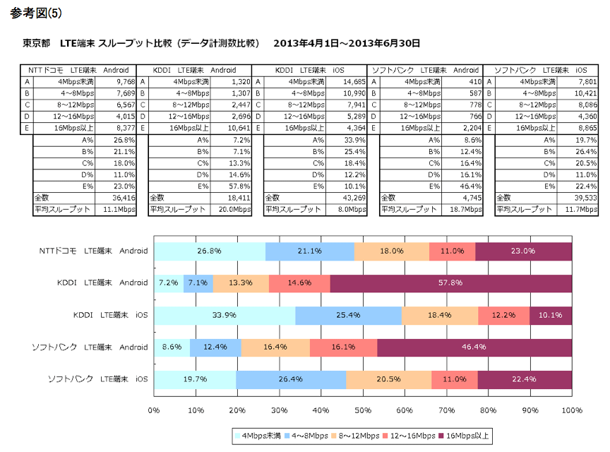 東京都 LTE端末 スループット比較(データ計測数比較)2013年4月1日〜6月30日