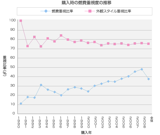 購入時の燃費重視度の推移