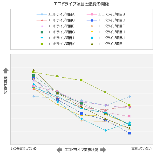エコドライブ項目と燃費の関係