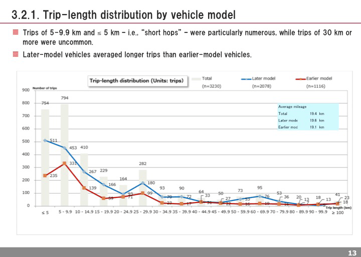 Trip-length distribution by vehicle model