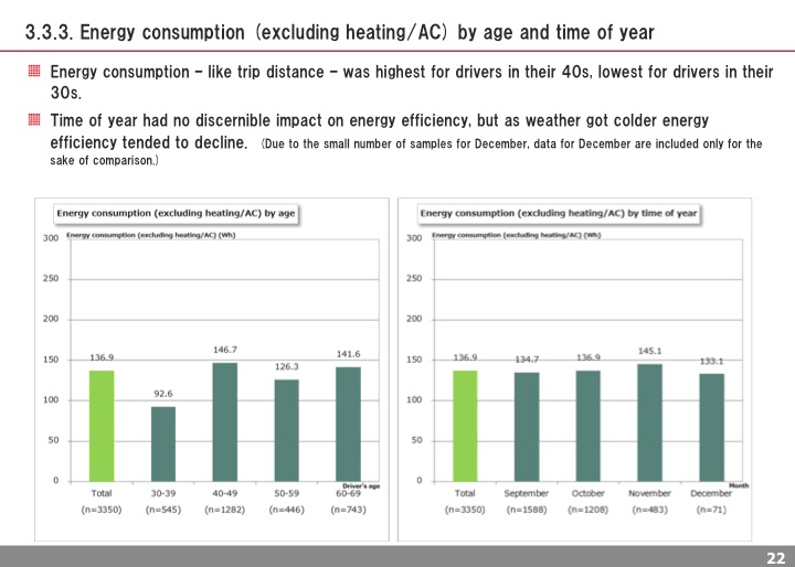 Energy consumption (excluding heating/AC) by age and time of year