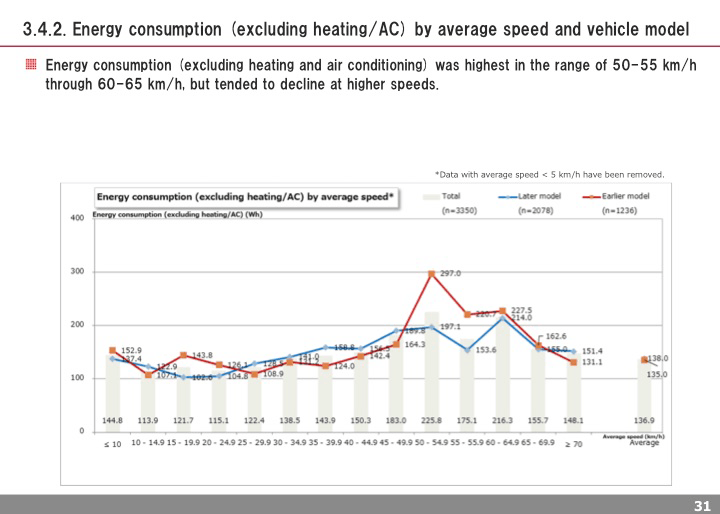 Energy consumption (excluding heating/AC) by average speed and vehicle model