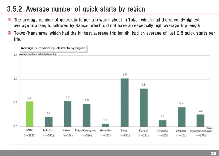 Average number of quick starts by region