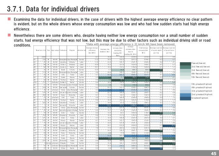 Data for individual drivers