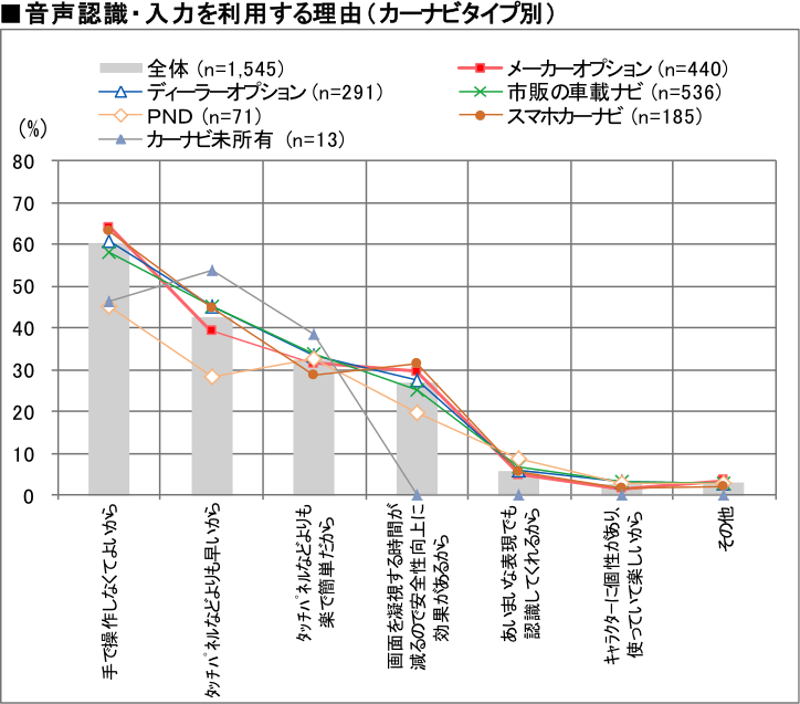 音声認識・入力を利用する理由（カーナビタイプ別）