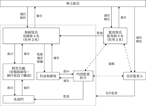 体制図