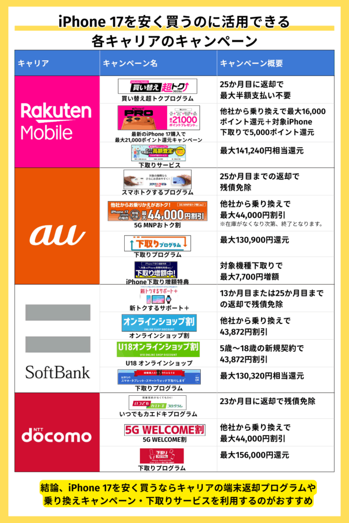 iPhone17を安く買うのに活用できるキャリアキャンペーンまとめ