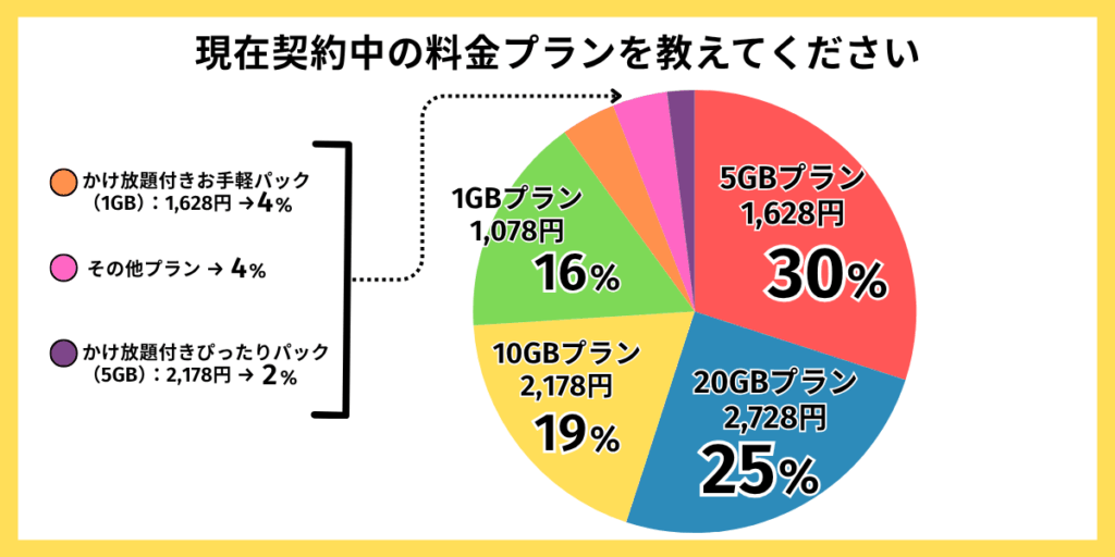 現在契約中の料金プランを教えてください