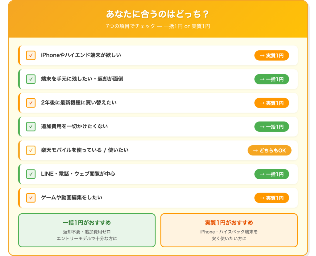 一括1円と実質1円どちらが合うか7項目のチェックリスト