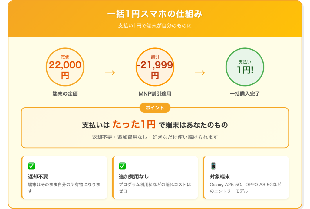 一括1円スマホの仕組み図解。定価22,000円から割引21,999円が適用され支払い1円、端末は自分のものになるフロー