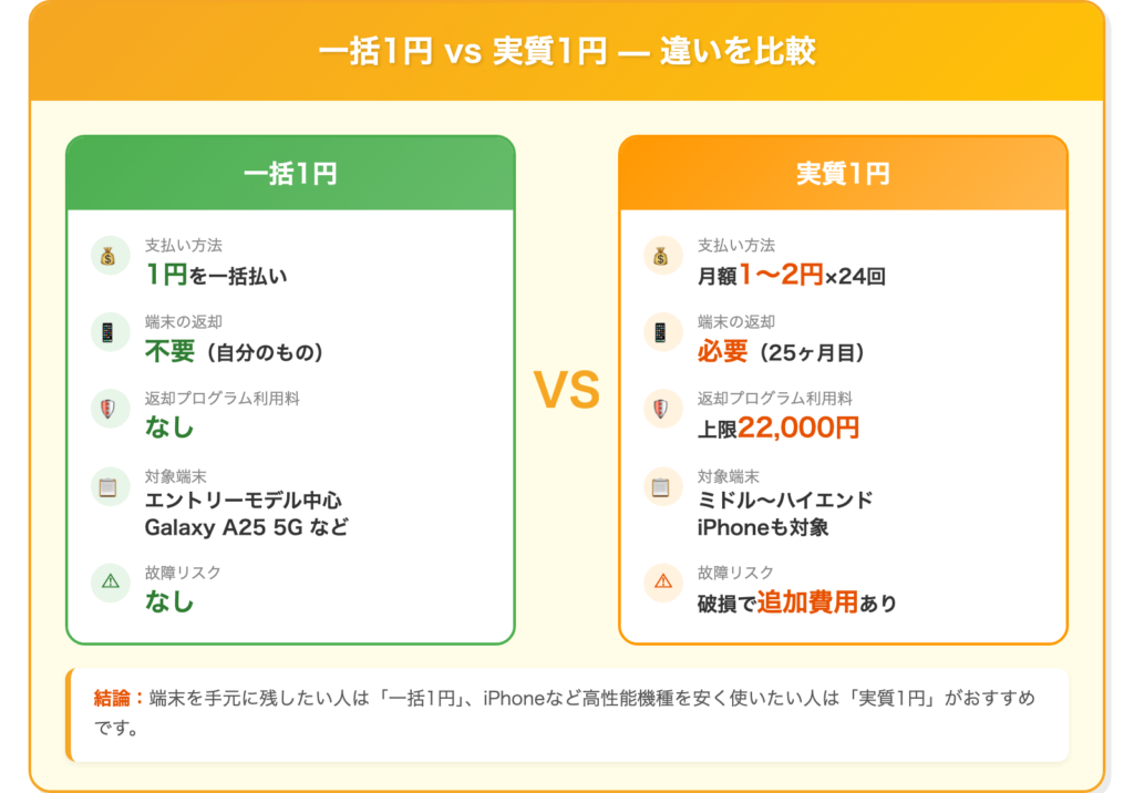 一括1円と実質1円の違いを比較した図解。一括1円は支払い1円で返却不要、実質1円は月額1円だが返却が必要