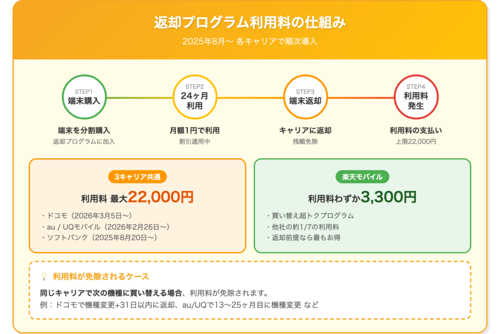 返却プログラム利用料の仕組みを4ステップで図解。端末購入→24ヶ月利用→返却→利用料発生の流れ
