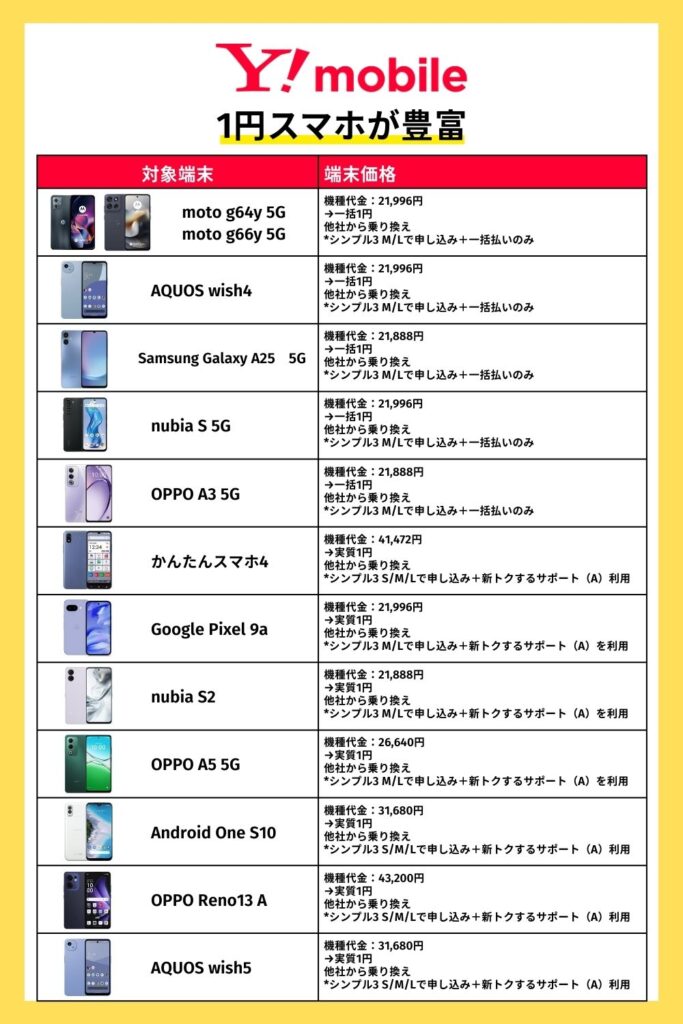 1円スマホ　ワイモバイル