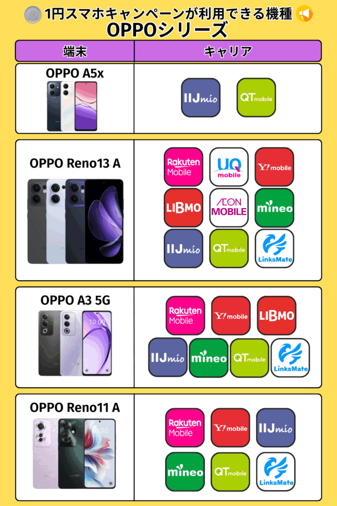 1円スマホキャンペーンが利用できる機種-OPPOシリーズ